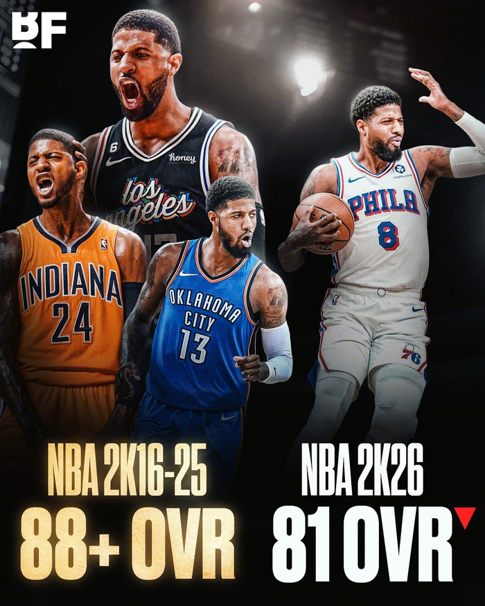 快船大胜勇士，保罗乔治独得30分创新纪录